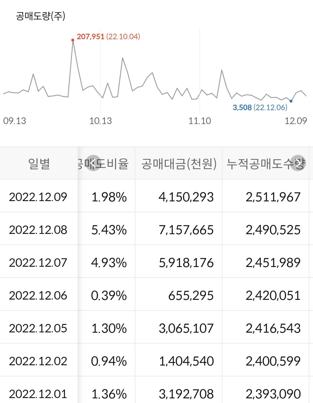 NAVER 누적 공매도 수급