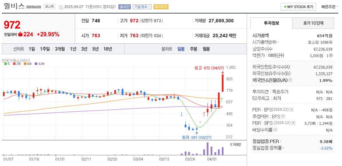 일자리 관련주 윌비스 주가 차트