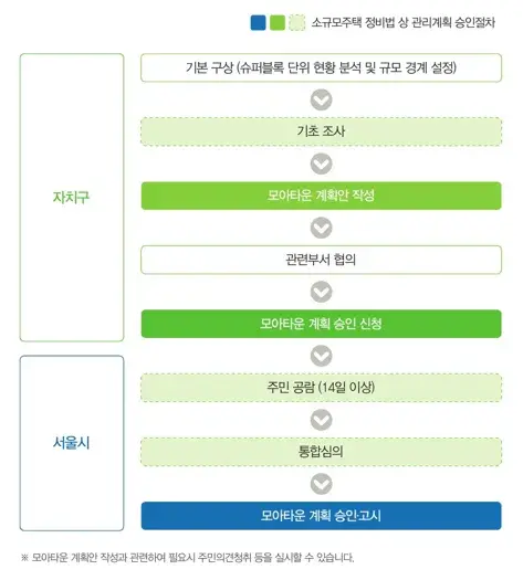 모아타운 지정 절차