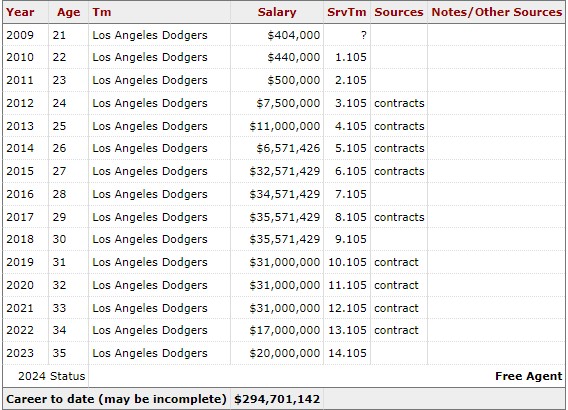 커쇼 누적 연봉