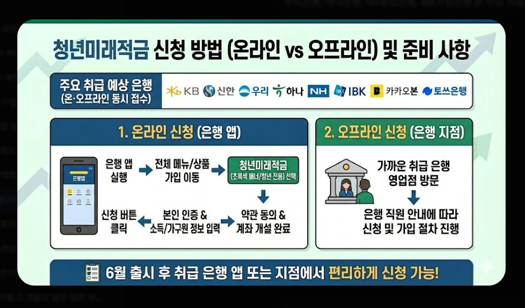 청년미래적금 신청기간 [2026년 6월 출시] 가입 조건 및 수령액 비교 완벽 가이드