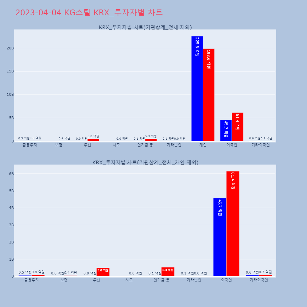 KG스틸_KRX_투자자별_차트
