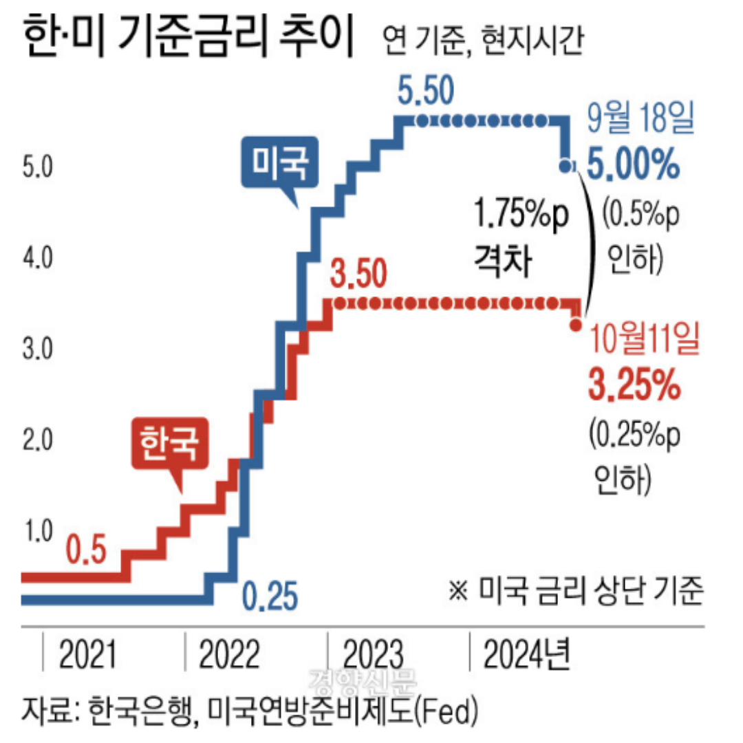 한국 은행 금리인하