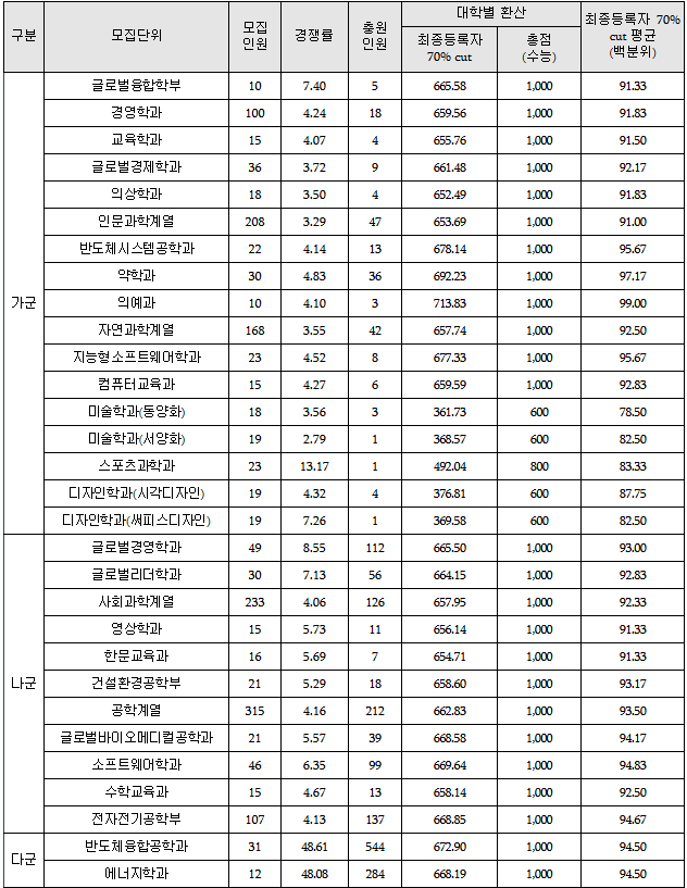 성균관대 2024 입결