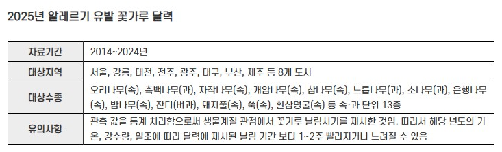 꽃가루 달력