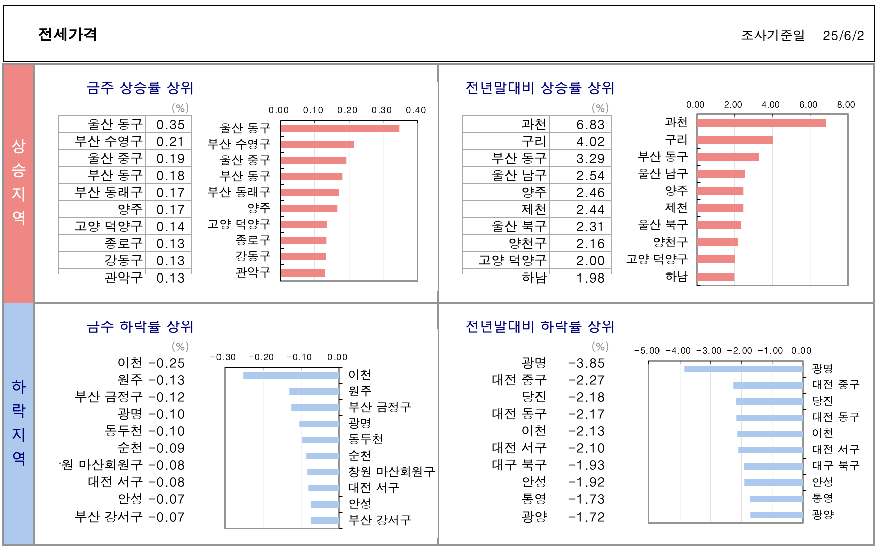 KB 부동산 주간 전세 동향 (2025.6.2)