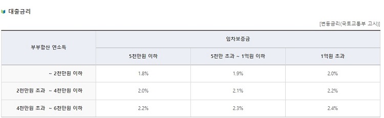 버팀목자금전세대출-금리