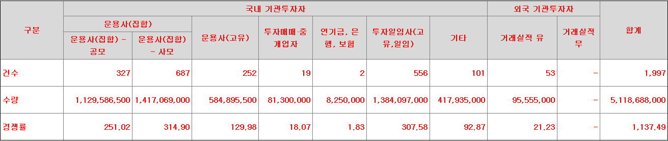 미래에셋비전스팩10호 수요예측
