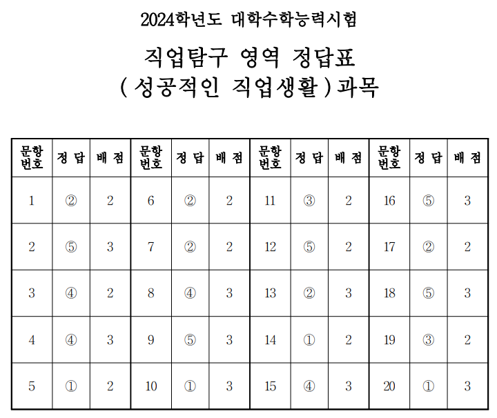 직업탐구 영역 정답표 ( 성공적인 직업생활 )과목