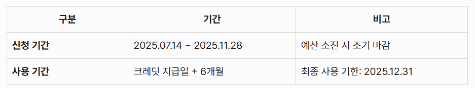 소상공인 부담경감 크레딧: 신청및 사용기간