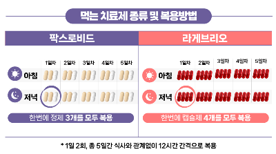 코로나19먹는치료제