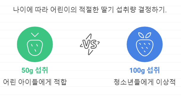 어린이 딸기 섭취량