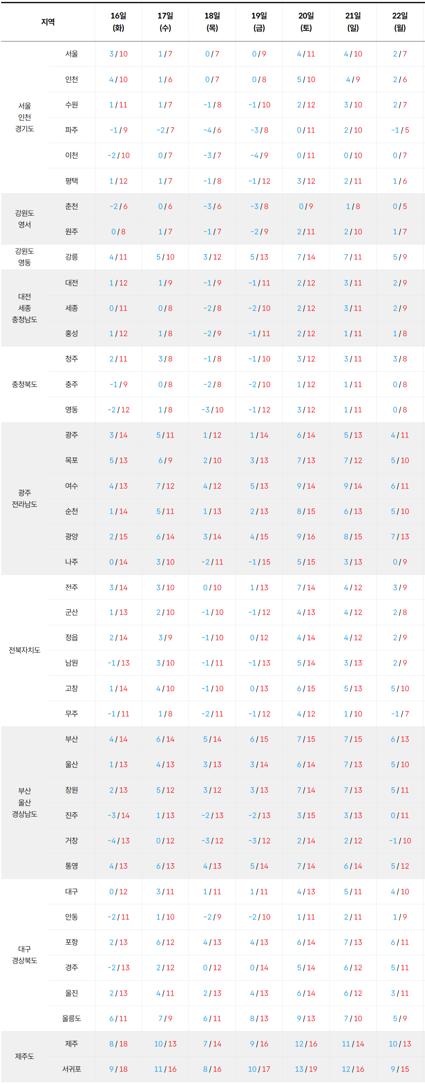 전국 기온 예보