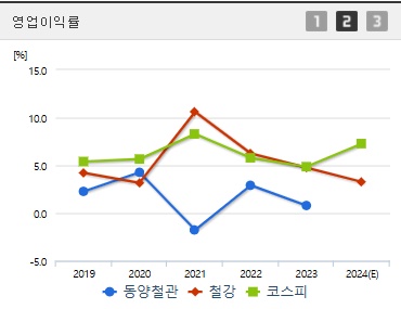 동양철관 주가 영업이익 (0318)