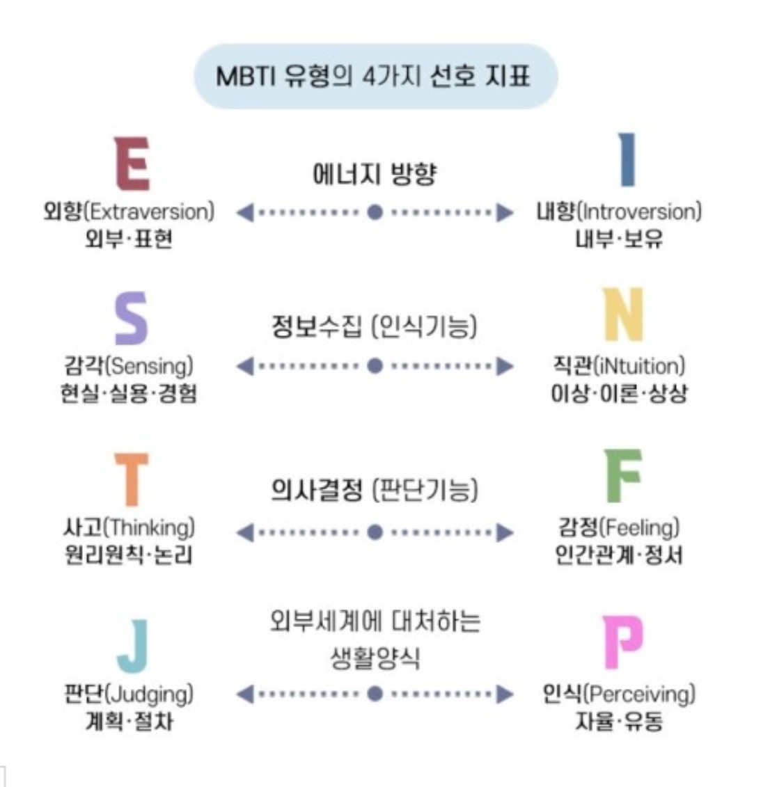 MBTI 4가지 선호지표