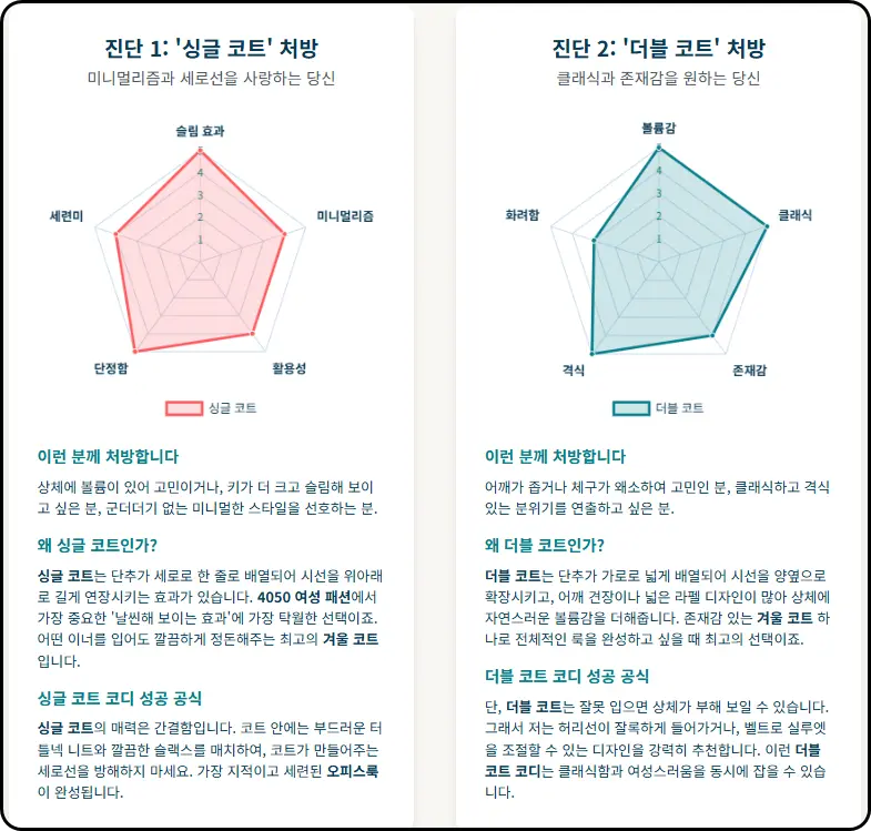 싱글 코트 코디 성공 공식