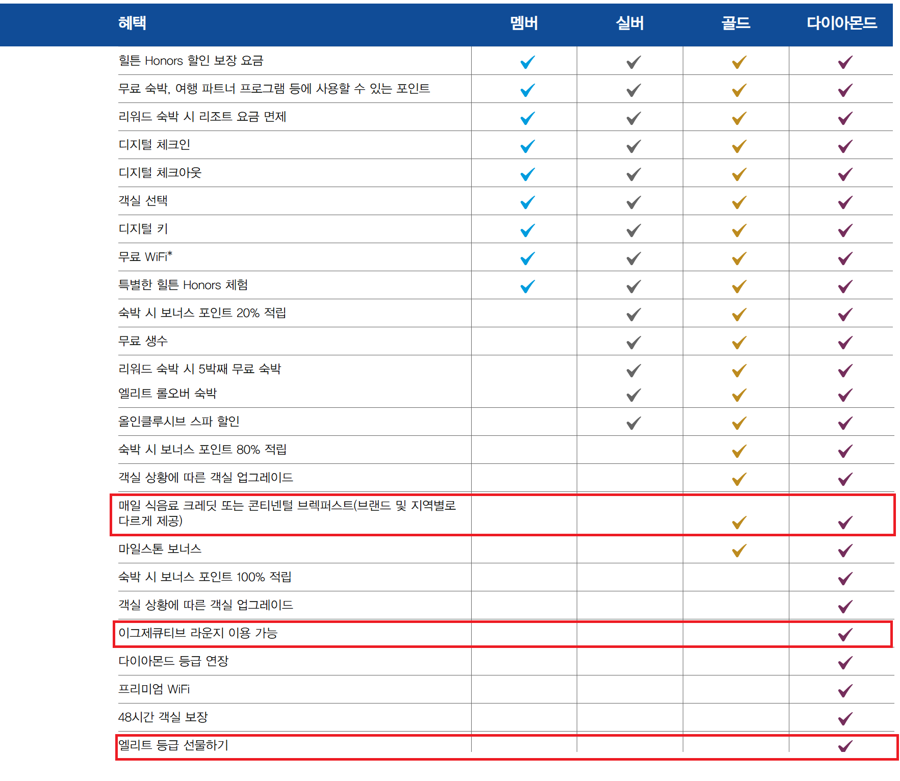 힐튼-아너스-등급별-혜택