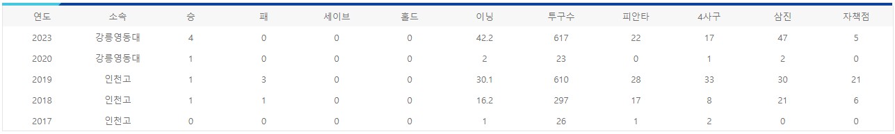강릉영동대 삼성라이온즈 김동현 선수
