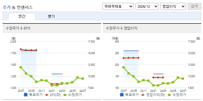 디케이락_컨센서스