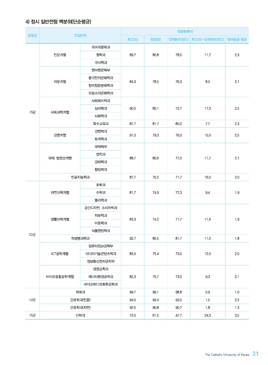 가톨릭대정시결과3