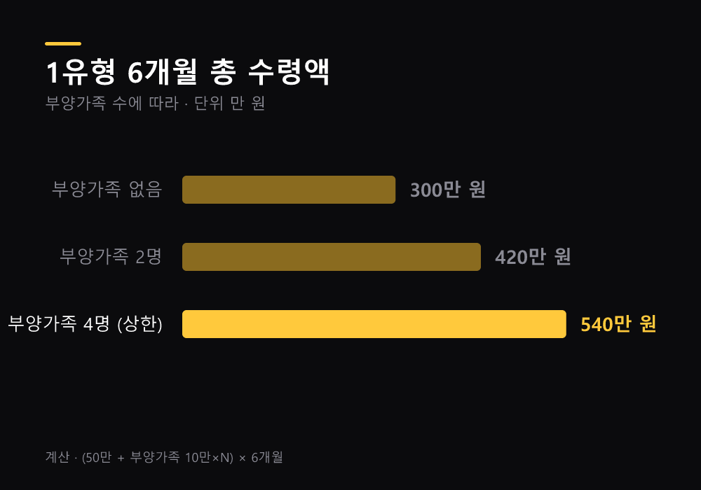 구직촉진수당 최대 수령액