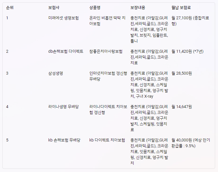 치아보험 비교표