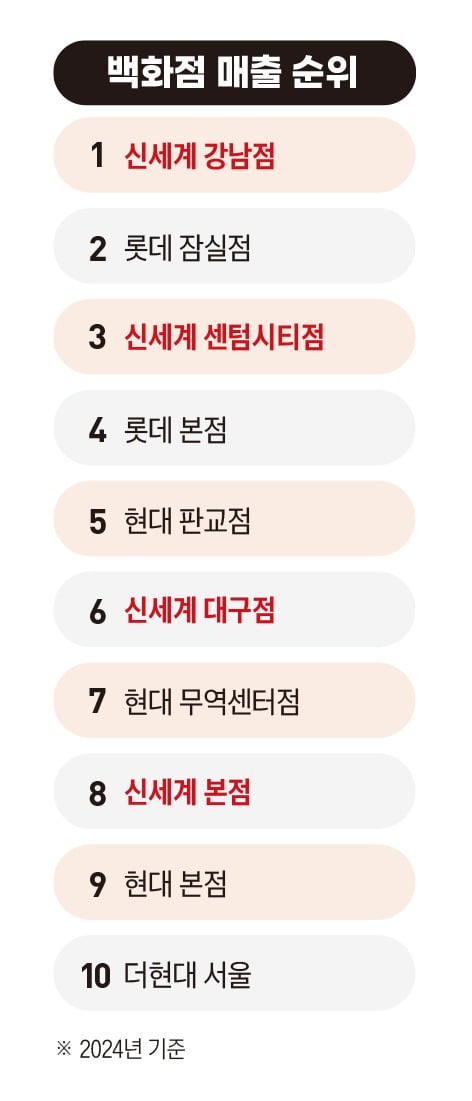 백화점 매출 순위