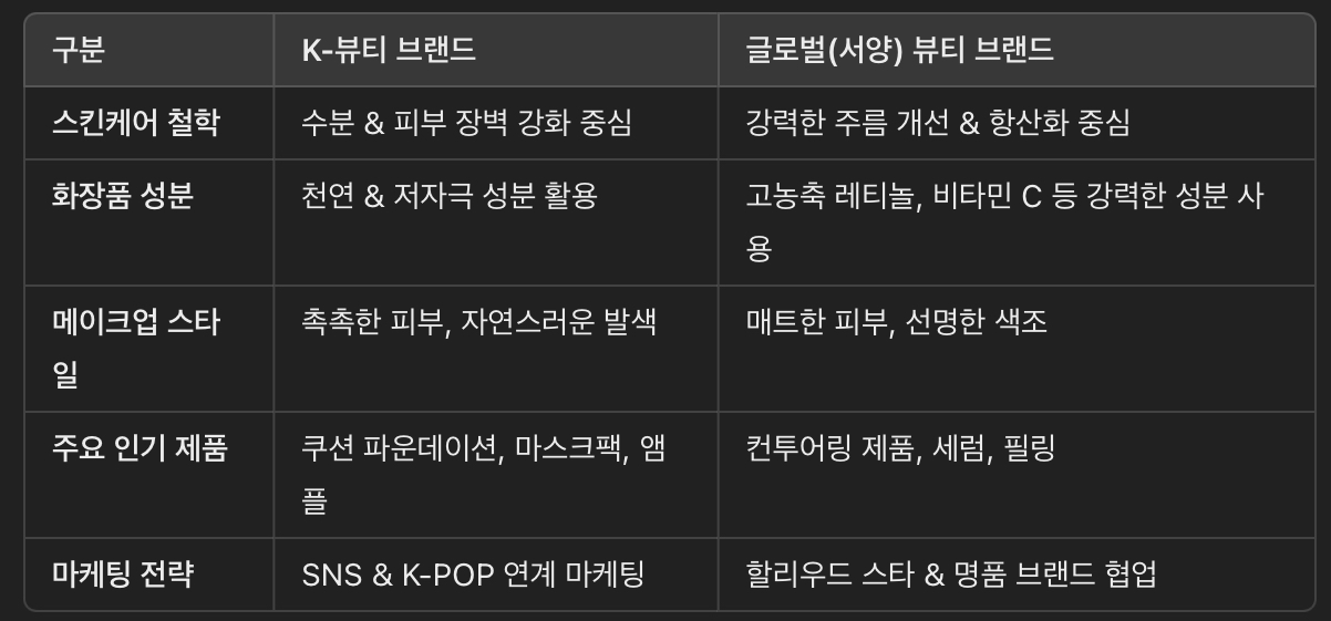 글로벌 브랜드 vs. K-뷰티 브랜드 비교