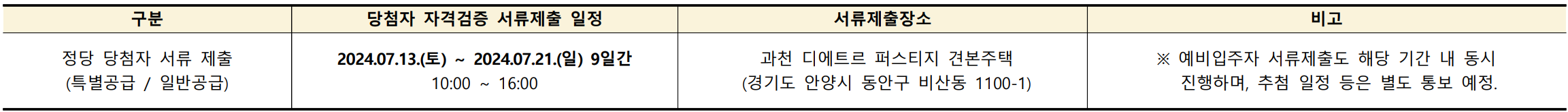 과천 디에트르 퍼스티지 경쟁률, 당첨 확인, 서류 제출