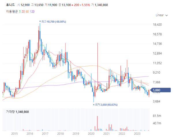 드론관련주대장주수혜주TOP5_휴니드