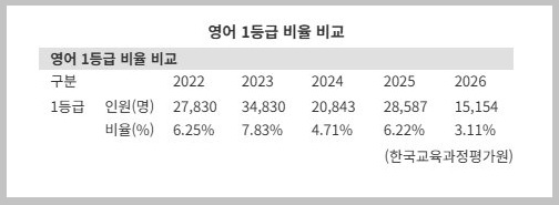 2026 영어 1등급 비율표