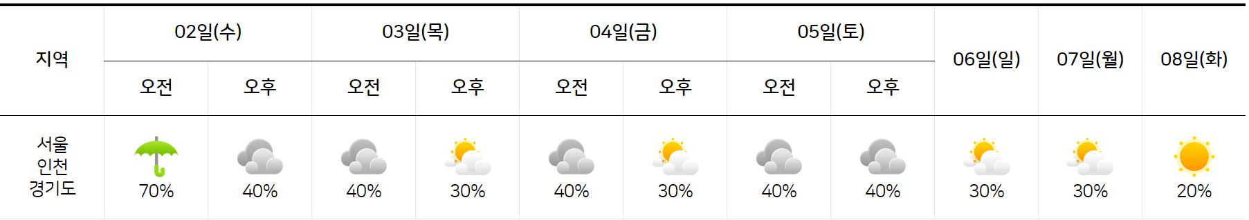서울 인천 경기도 7월 2일 7월 8일 날씨 예보