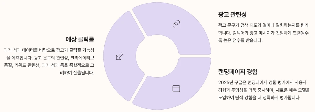 광고품질지수(Quality Score) 완벽 이해하기 내용 정리