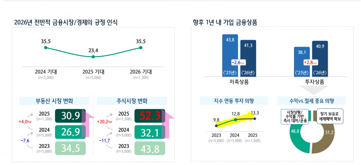 2026년 전반적 금융시장/ 경제의 긍정 인식