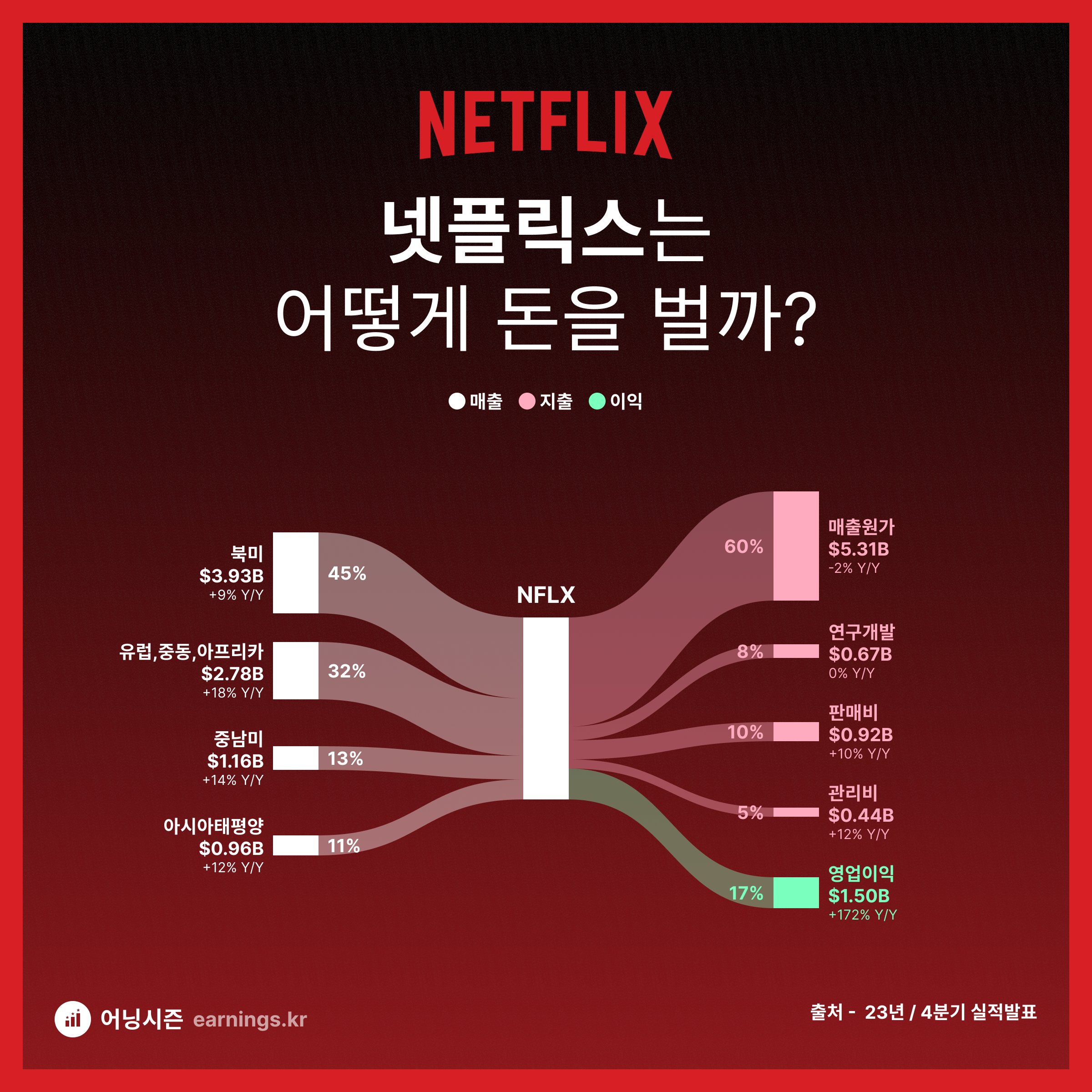 넷플릭스 2023년 4분기 실적(국가별 TV 시청율, WWE 생중계, 가입자수 증가) - 1. 하이라이트 넷플릭스 하이라이트