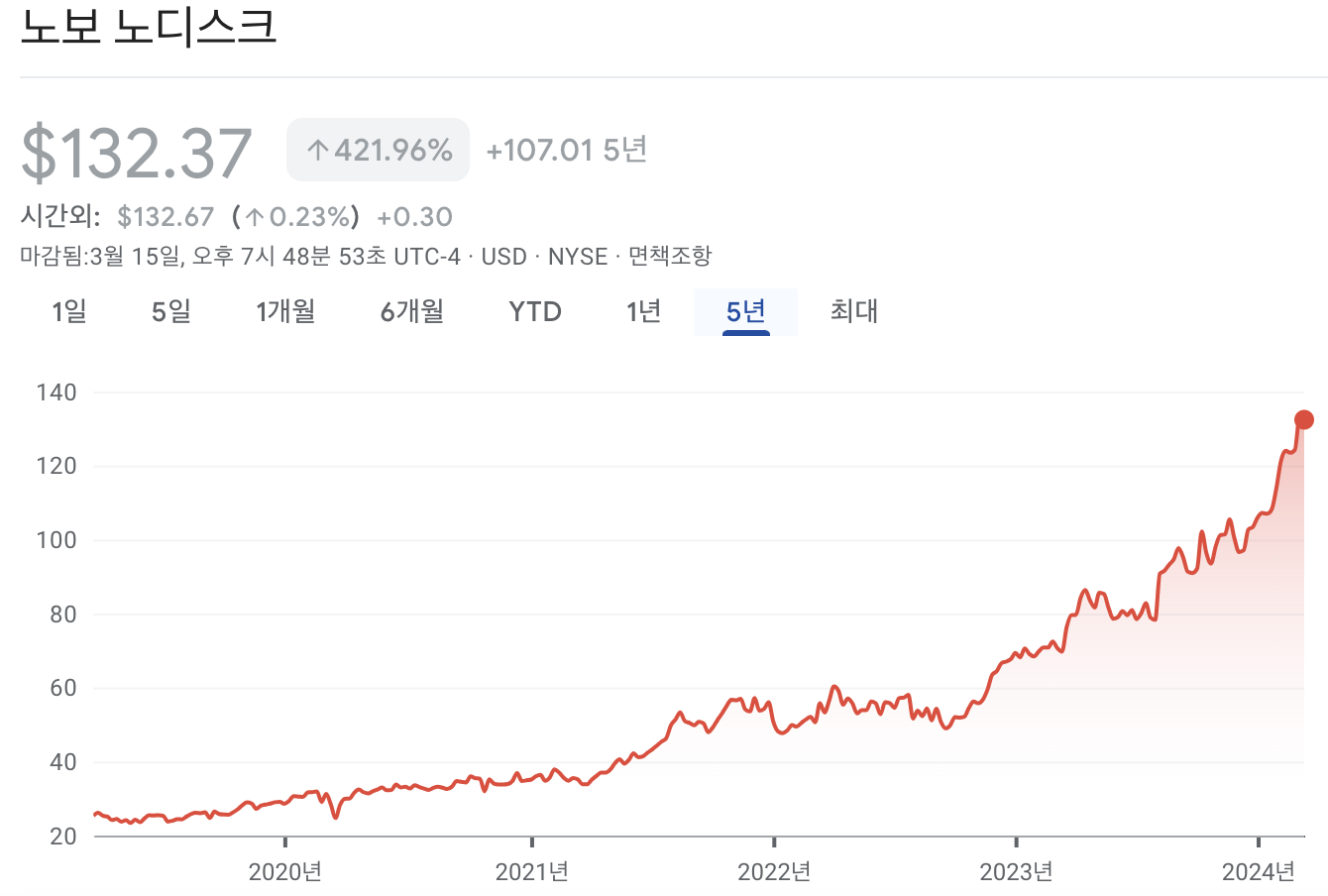 노보 노디스크 주가