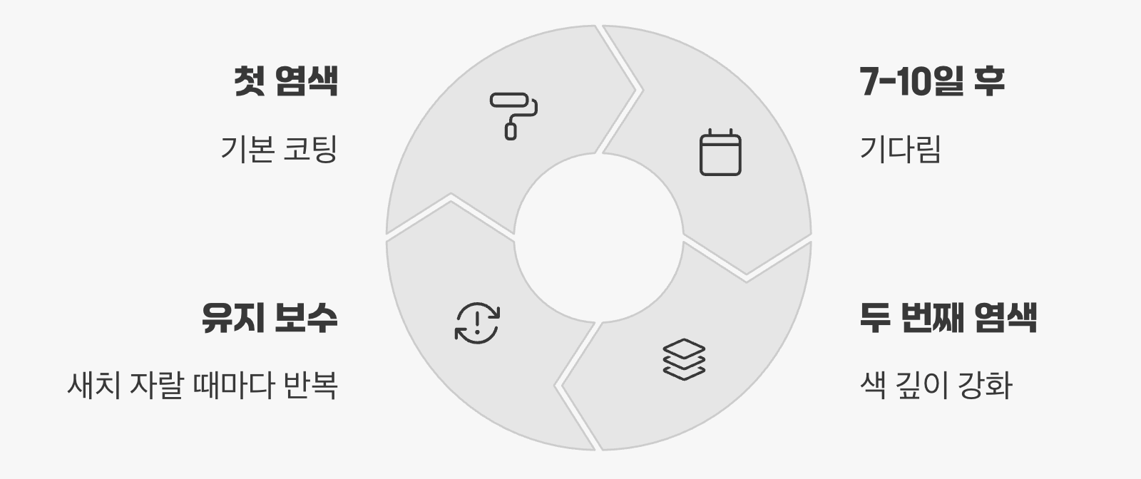 비법 넷, '쌓아 올리는' 염색
