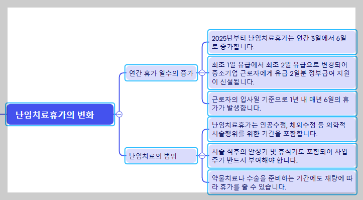 2025년부터 달라지는 난임치료 휴가 제도 휴가 발생 기준 범위확인