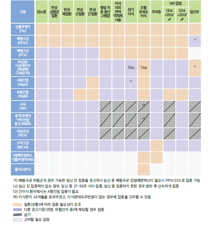 질환, 상황에 따른 성인 예방접종 권장표