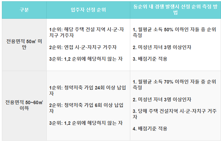 장기전세주택 자격기준, 우선 선정 팁, 신청방법 총정리