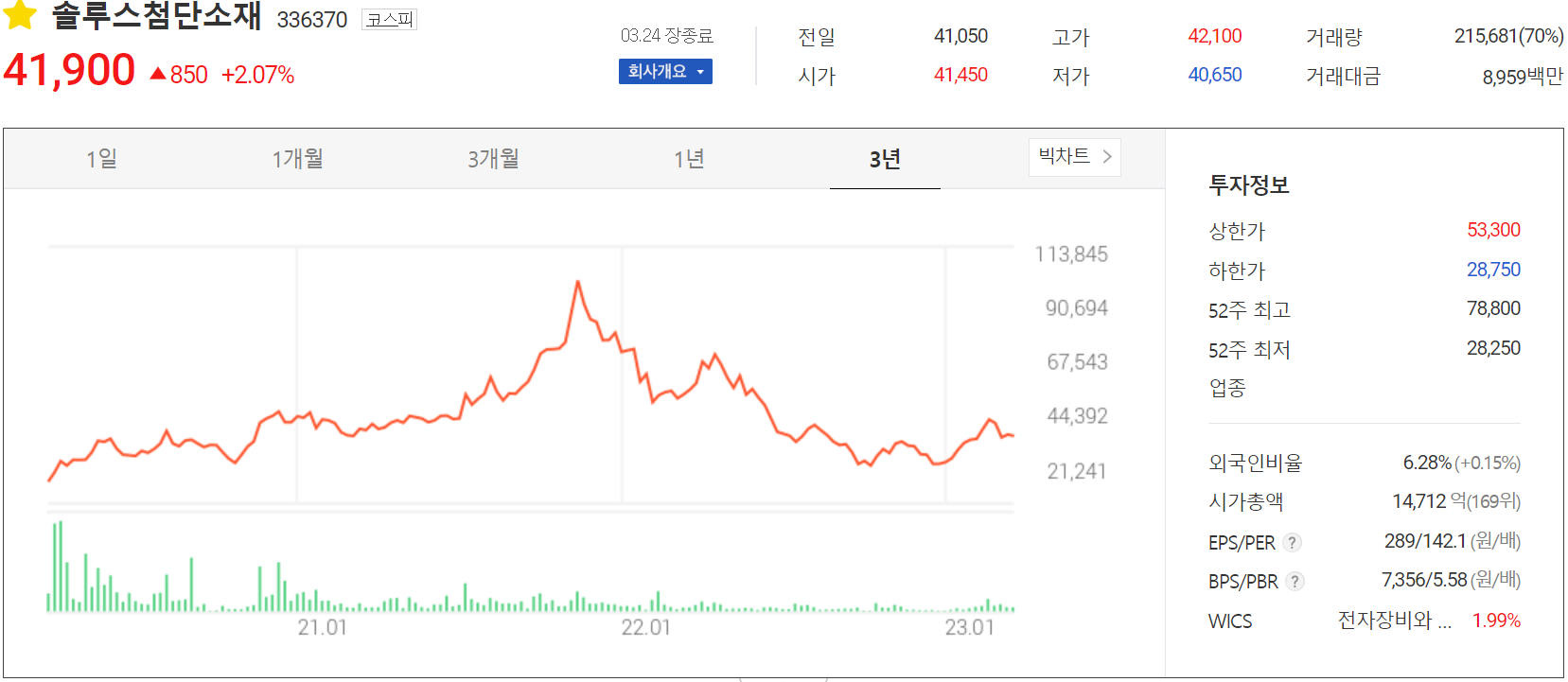 솔루스첨단소재 - 주가 정보 (2023.03.24)