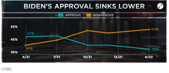 바이든의 지지율 폭락에 우려하는 민주당...일찌감치 재선 불가능 판단 VIDEO: Biden's 'spectacularly low' approval rating makes reelection 'virtual impossibility': Former Clinton pollster