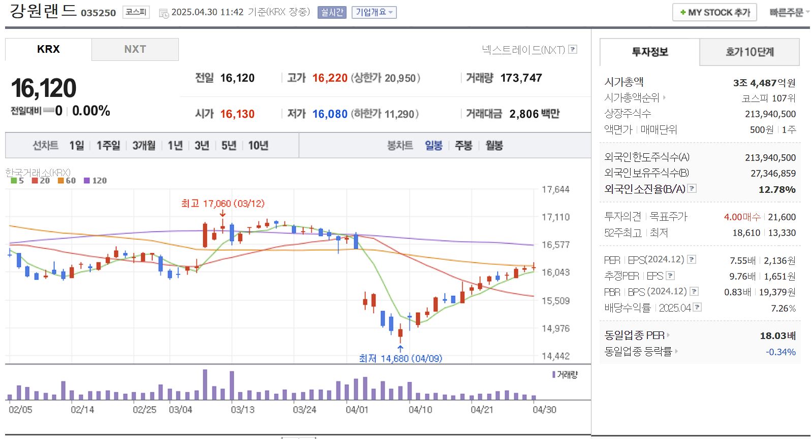 카지노 관련주 강원랜드 일봉 차트