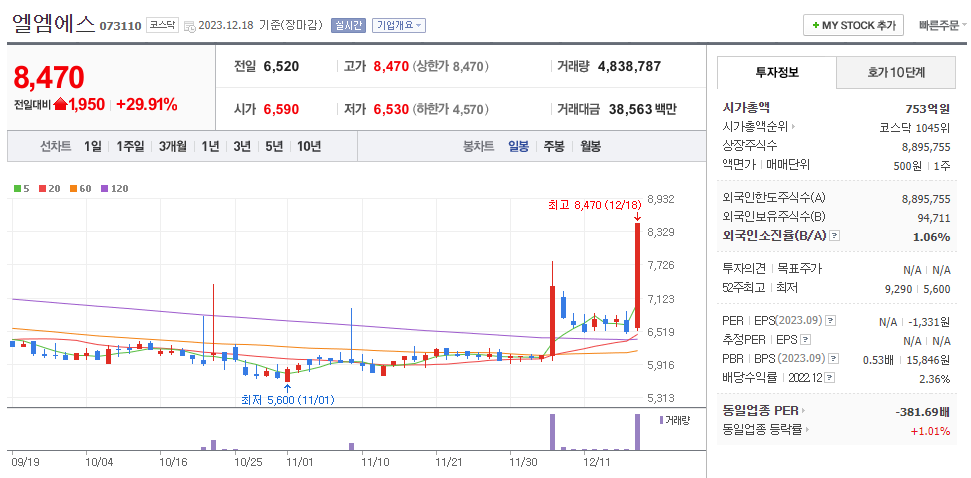 엘엠에스 일봉차트