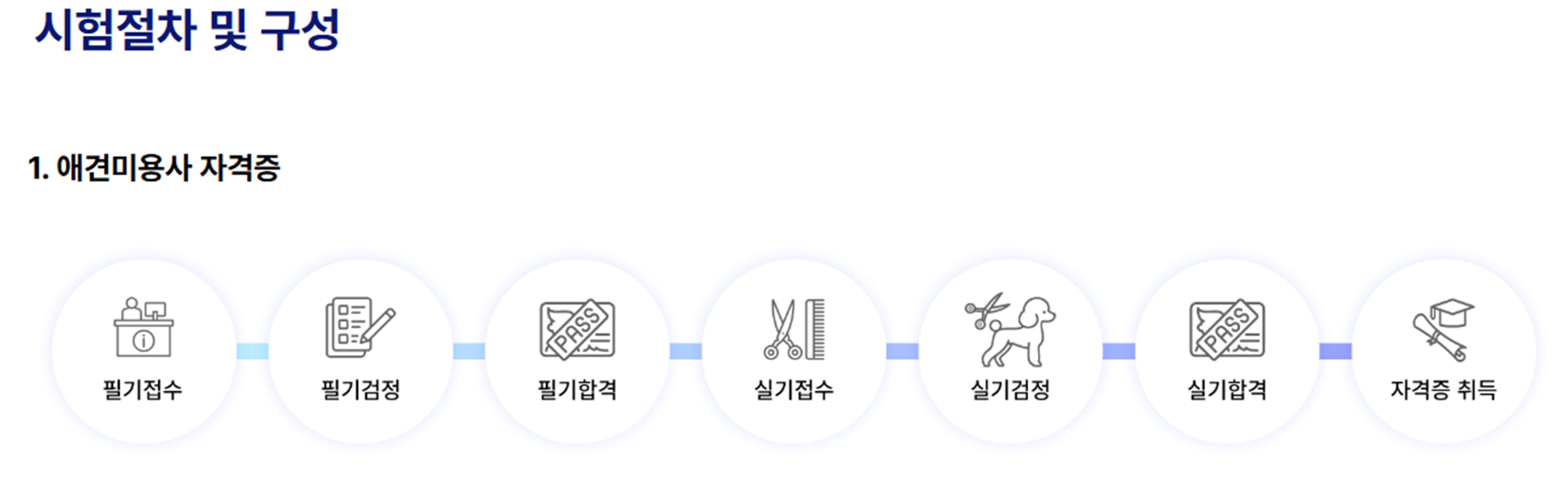 애견미용자격증 시험 절차