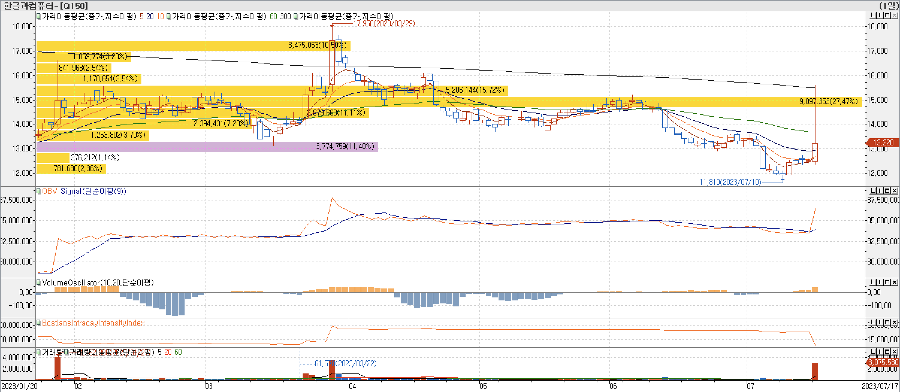 매물대차트-한글과컴퓨터