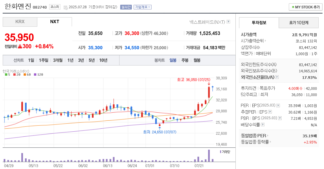 한화엔진 주가 차트