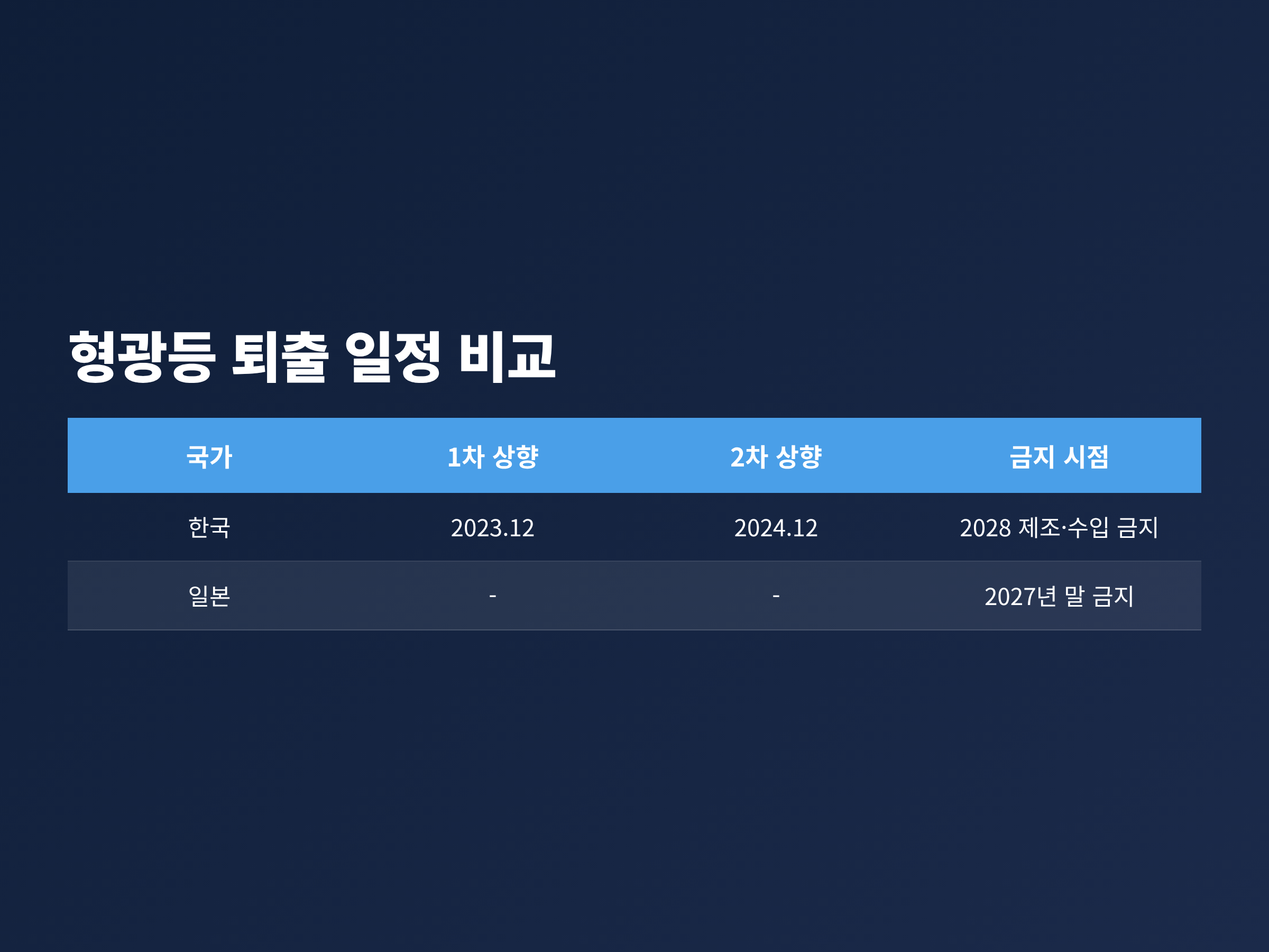 한국 형광램프 효율기준 상향 일정과 일본 형광램프 제조 금지 시점을 나란히 비교한 형광등 퇴출 타임라인