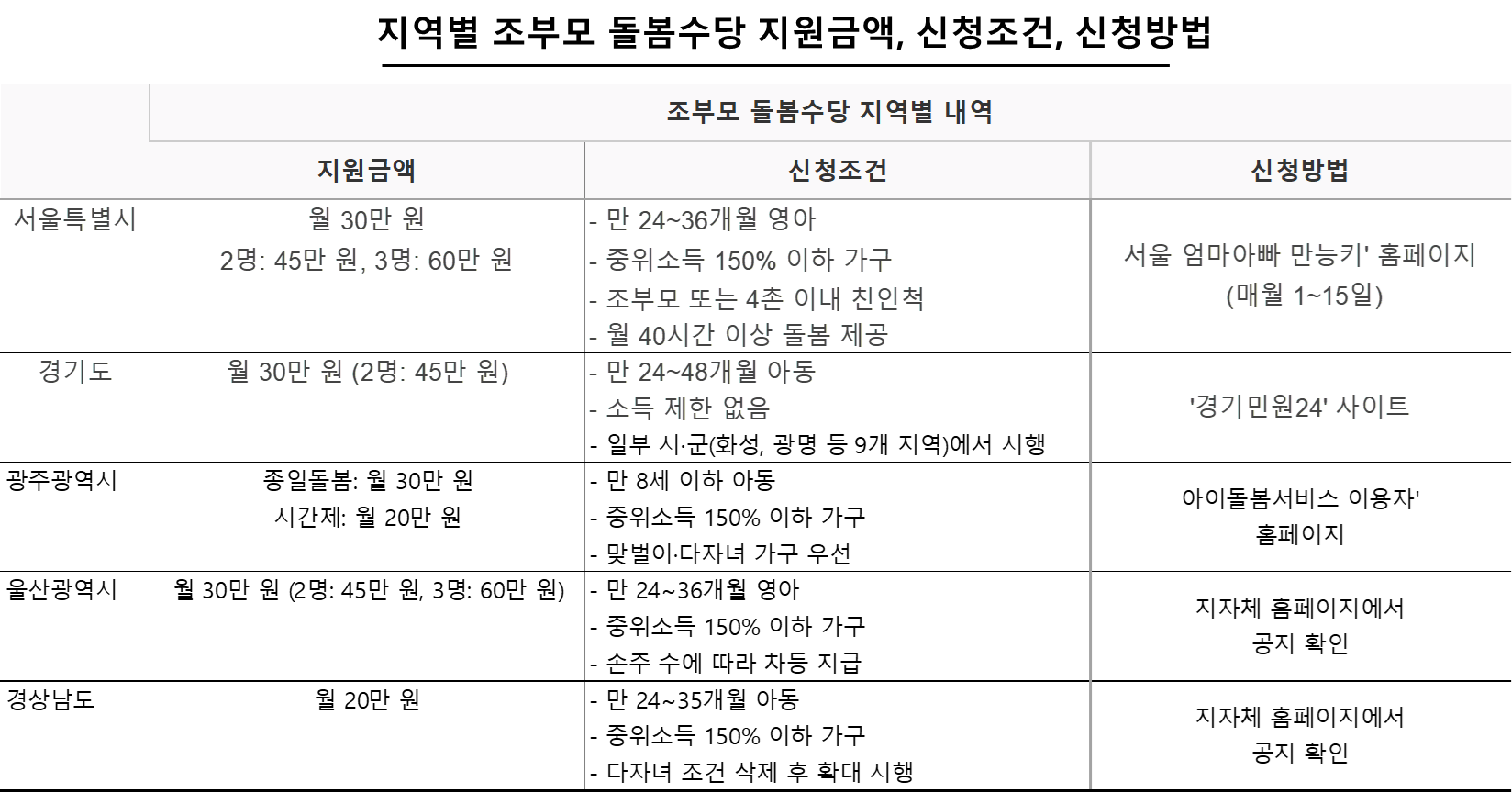 지역별 조부모 돌봄수당 지원금액, 신청조건, 신청방법