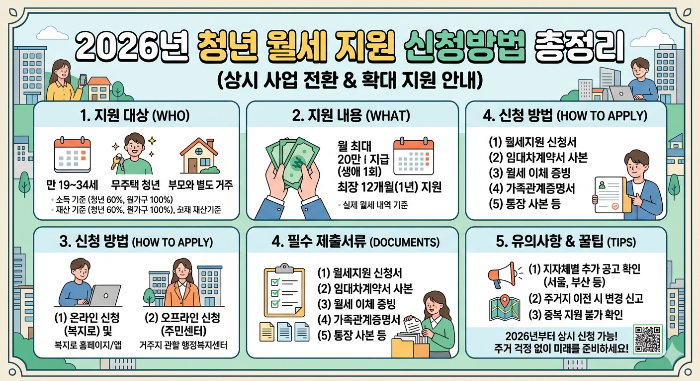 2026년 청년 월세 지원 신청방법 총정리